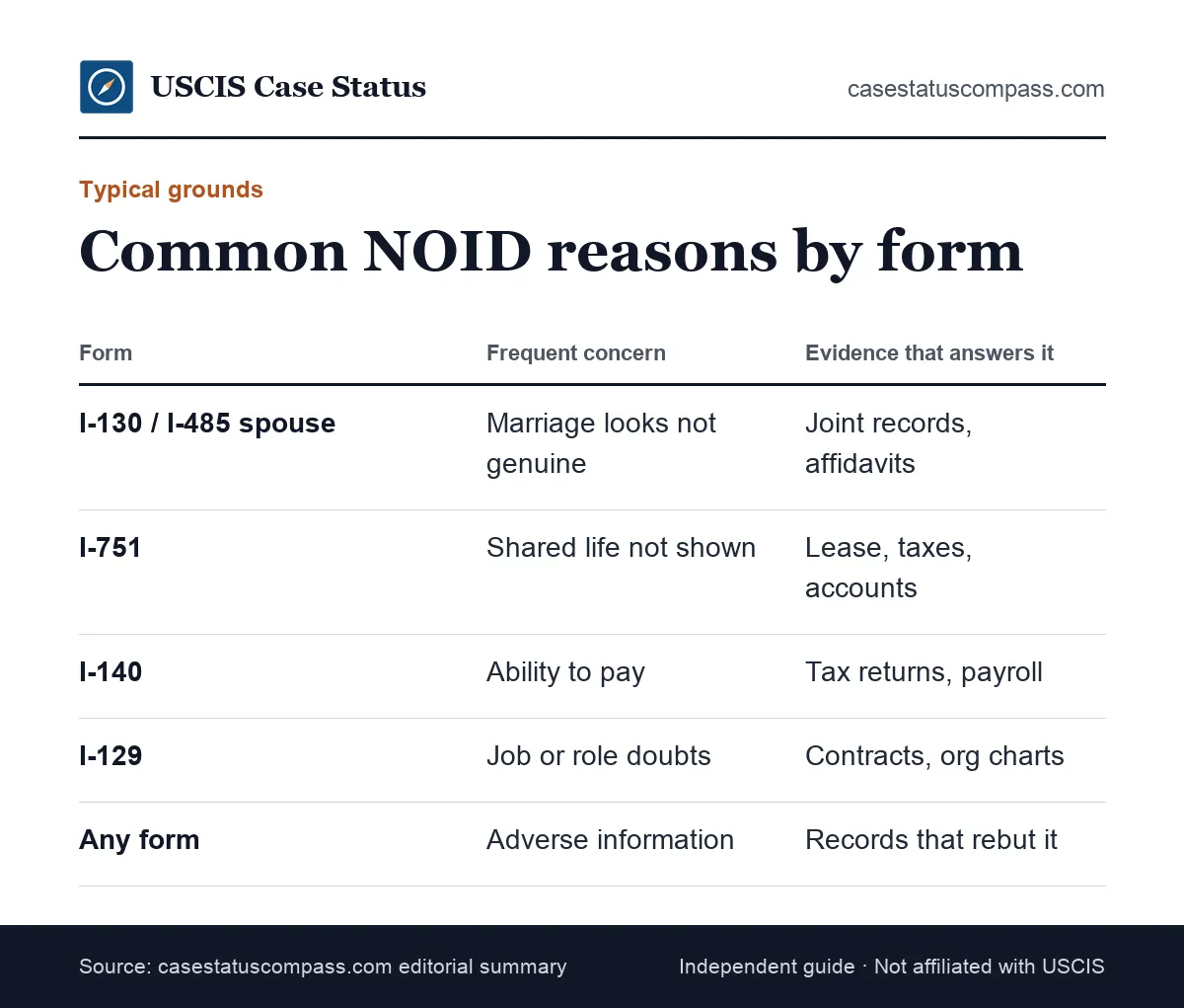 Table of common reasons for a USCIS notice of intent to deny by form type, from marriage cases to employment petitions and conditional residence