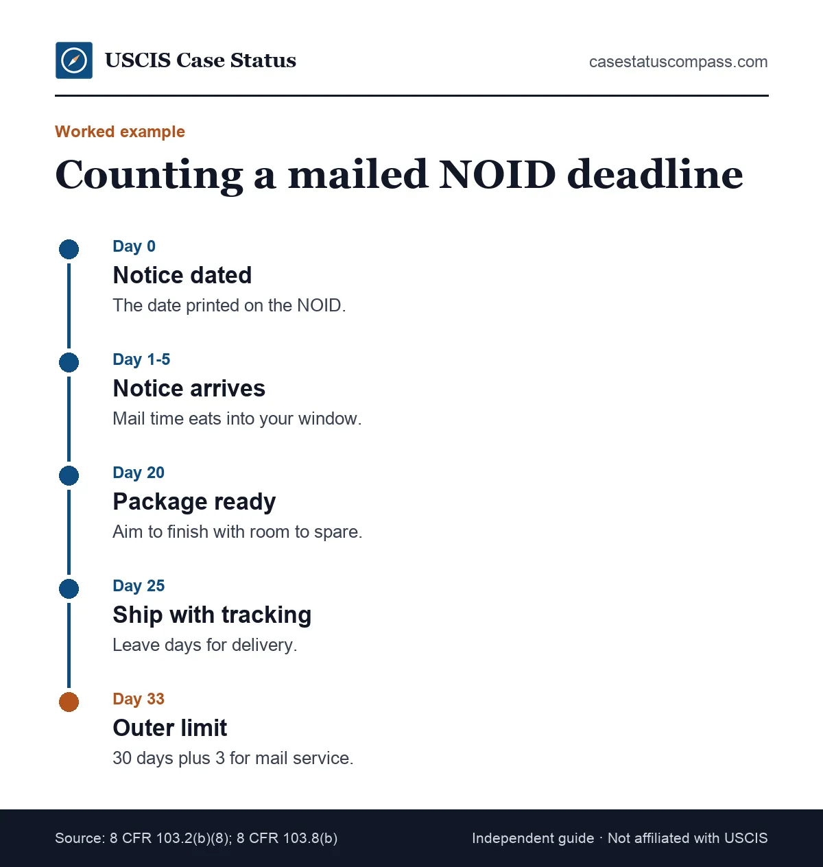 Example timeline for counting a mailed notice of intent to deny deadline, from the notice date to the last day USCIS must receive the reply