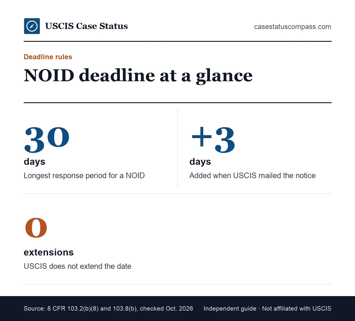 Key deadline numbers for a notice of intent to deny: up to 30 days to respond, 3 extra days for mailed notices and no extensions