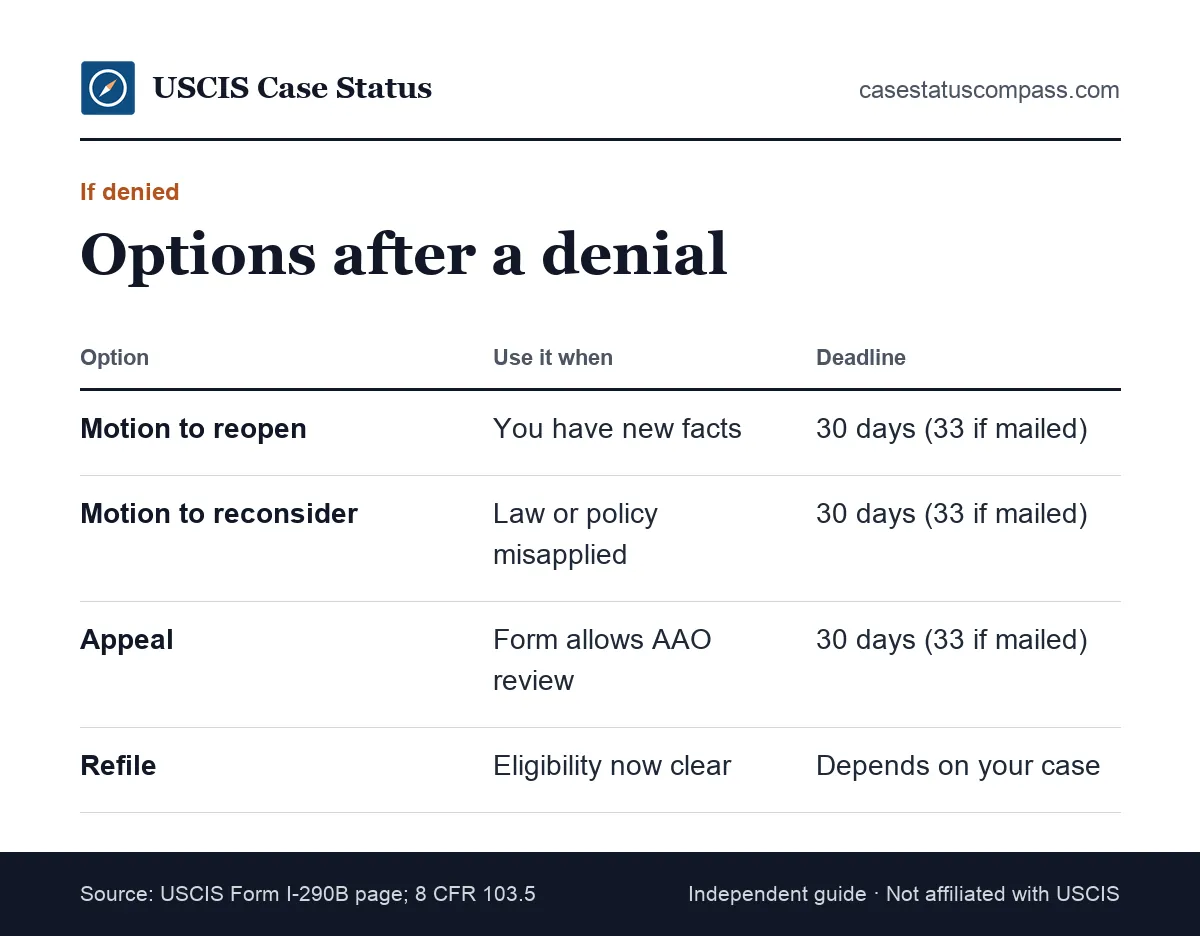 Comparison of options after a denial that followed a notice of intent to deny: Form I-290B motions, an appeal and refiling, with when each fits