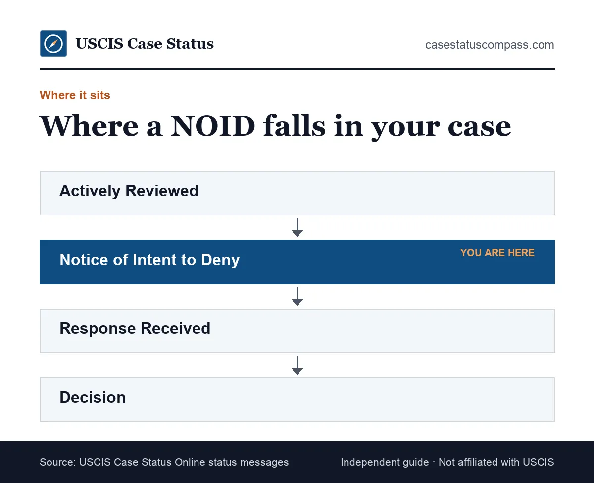 Flow of USCIS case statuses around an intent to deny notice, from case review to the NOID, your response and a final decision
