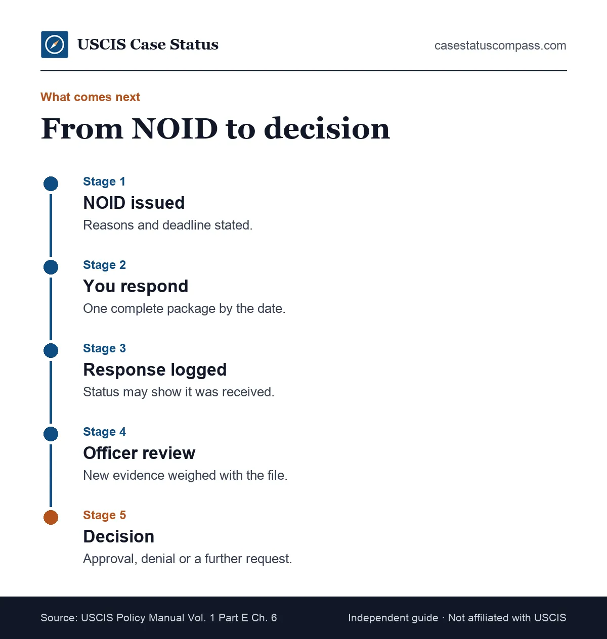 Timeline of a USCIS notice of intent to deny case from the notice through response, receipt, review and the final approval or denial