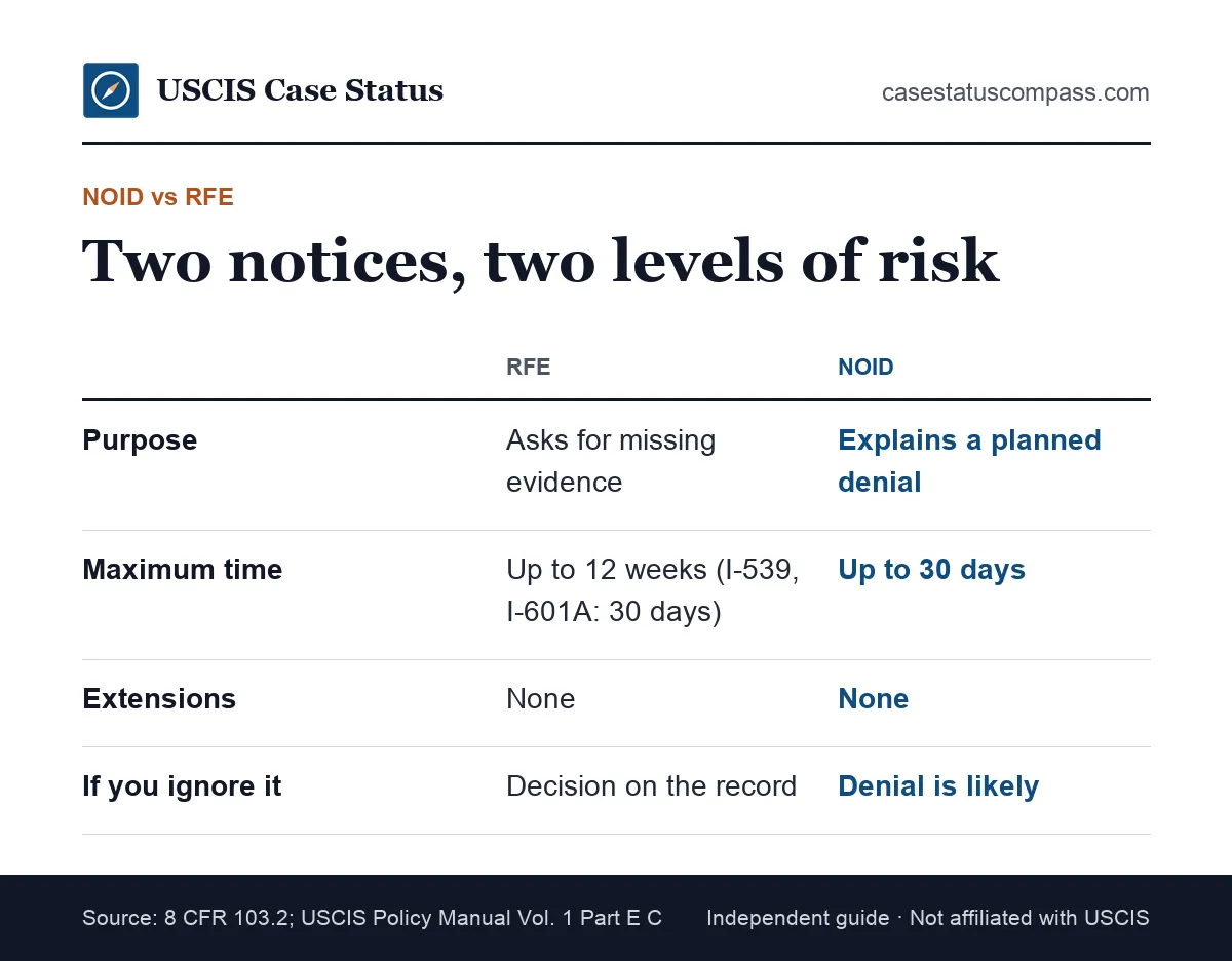 Side-by-side comparison of a USCIS notice of intent to deny and a request for evidence: purpose, deadline, seriousness and result of no reply