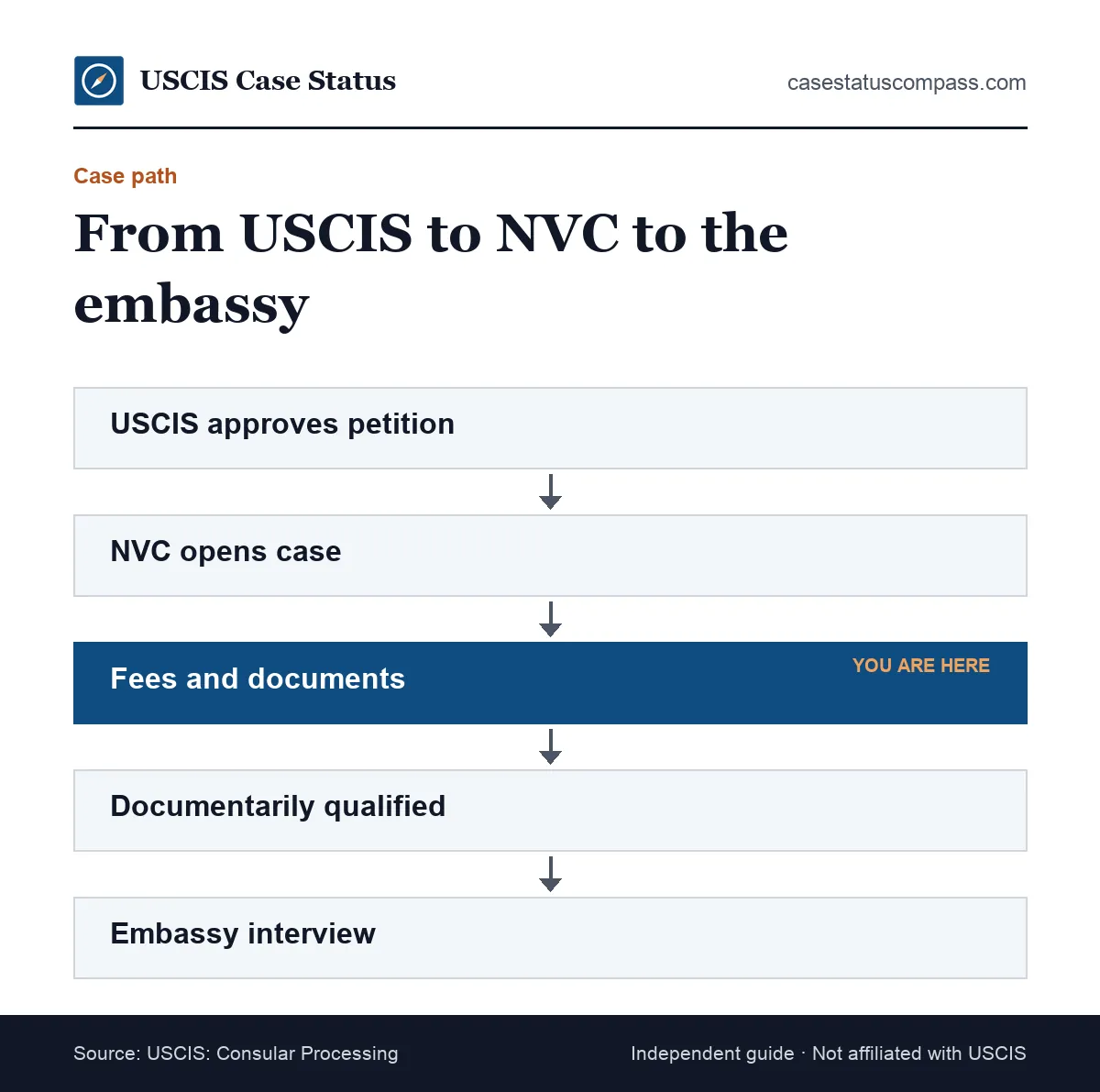 Flow of an immigrant visa case from USCIS petition approval to the National Visa Center, documentarily qualified status and the embassy interview