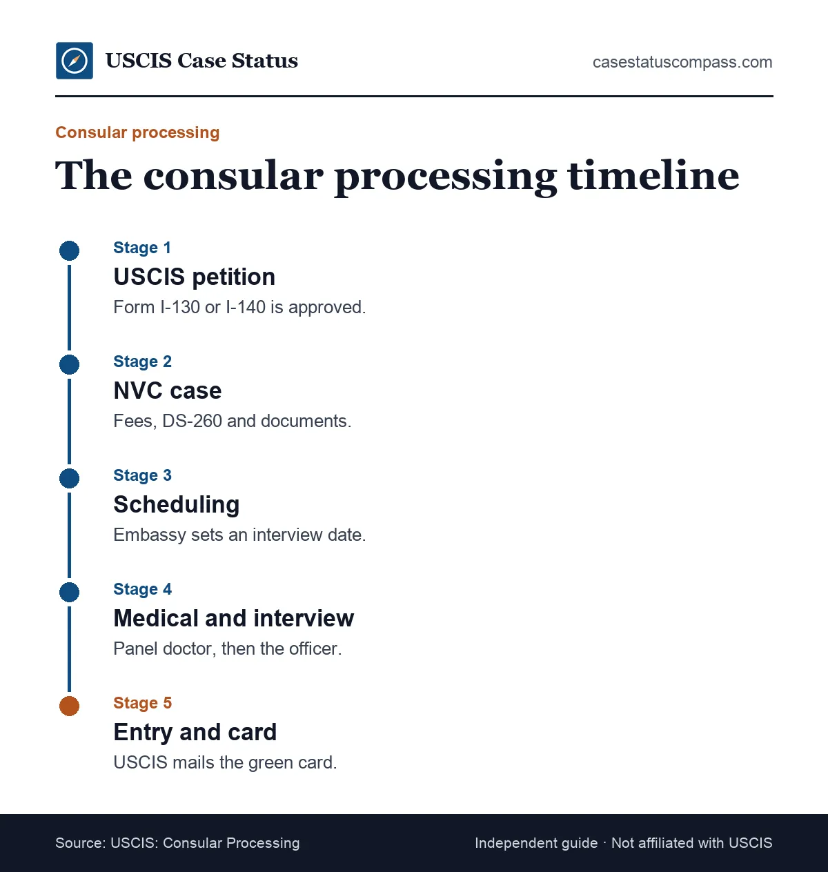 Timeline of the consular processing procedure from the I-130 petition and NVC stage to the medical exam, embassy interview and green card