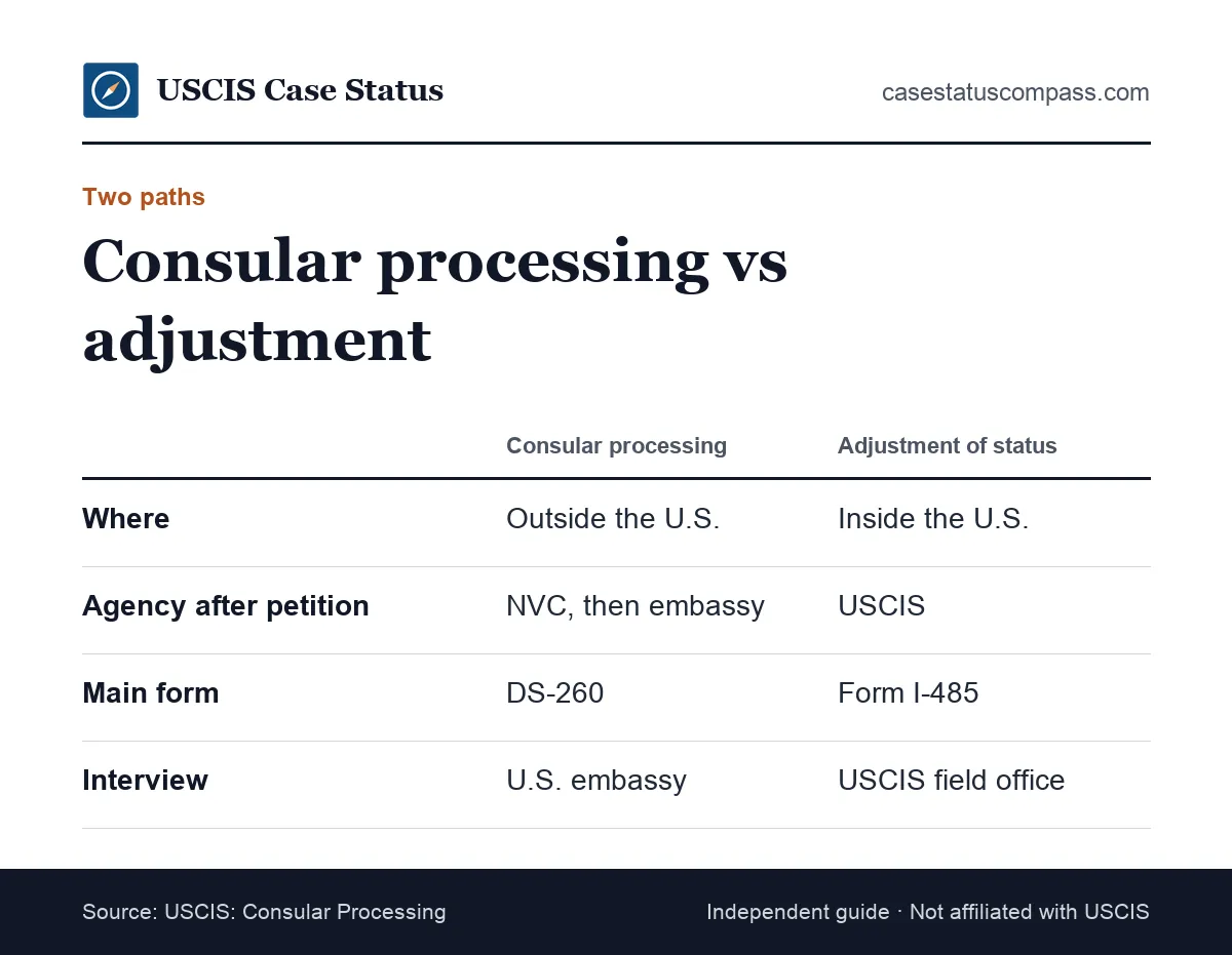 Comparison of consular processing through the National Visa Center and adjustment of status with Form I-485 inside the United States