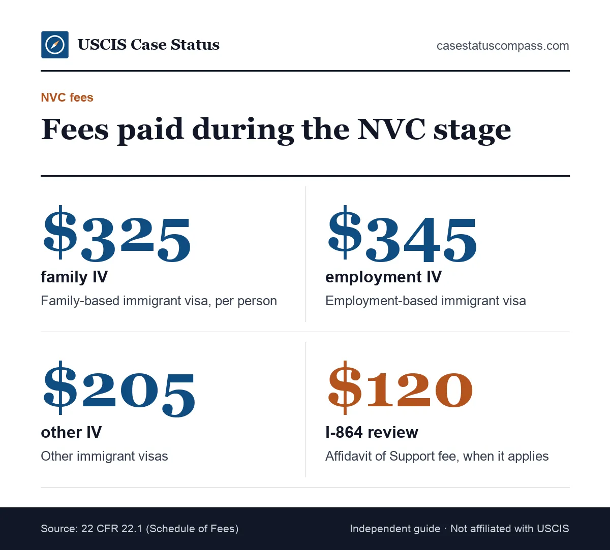 National Visa Center fee facts: family immigrant visa fee of $325, other visa fees and the Form I-864 fee