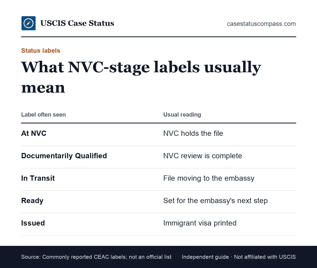 Guide to labels commonly reported in an NVC case status check, such as At NVC, Documentarily Qualified, In Transit, Ready and Issued
