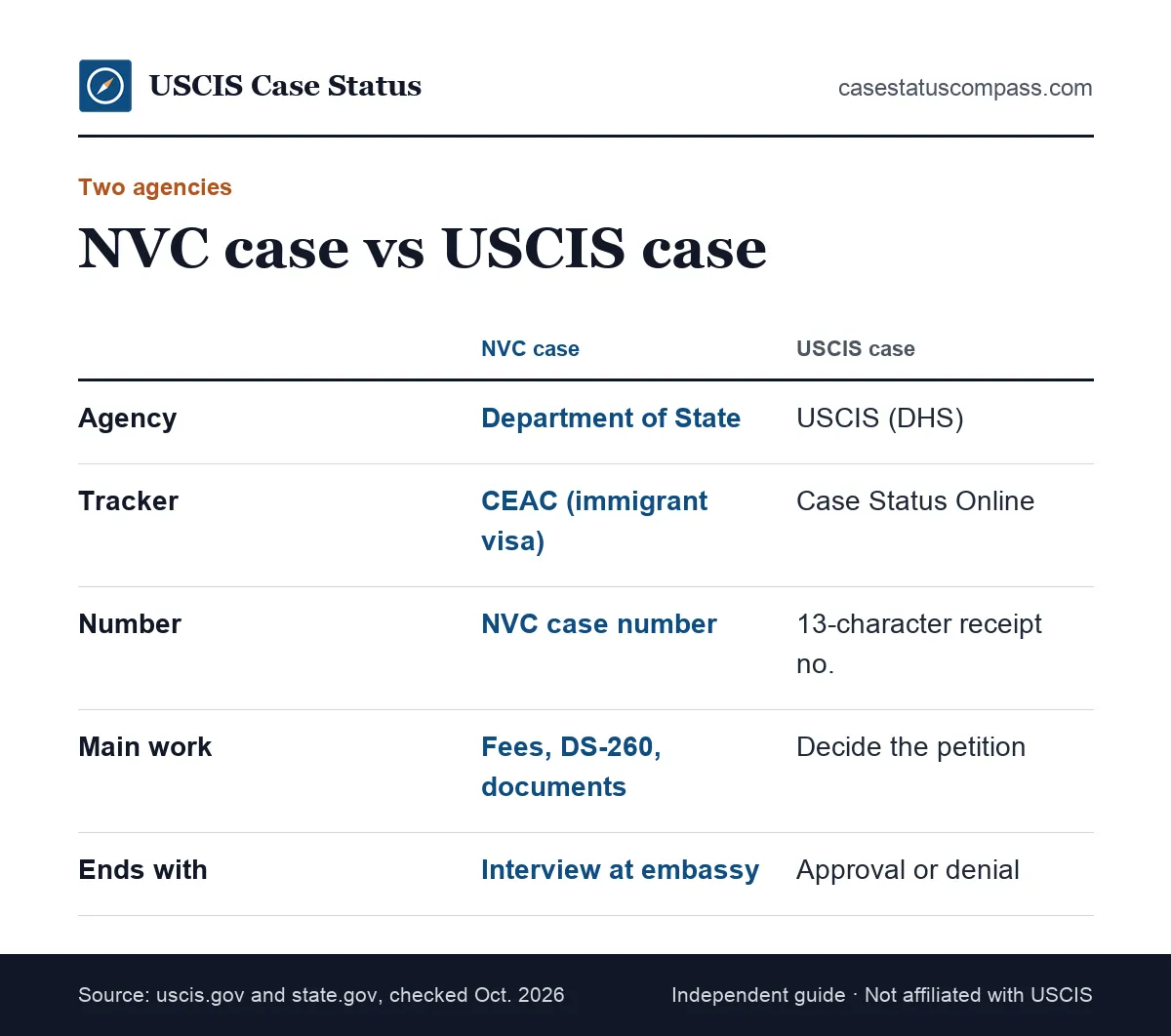 Comparison of NVC case status at the State Department and case status at USCIS, by agency, tracker, number used and what each stage produces