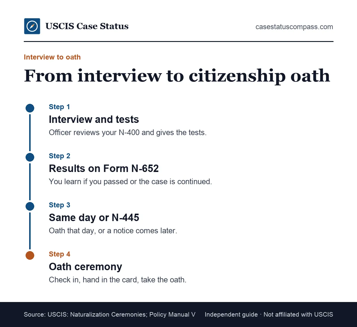 Timeline from the naturalization interview to the oath ceremony, showing same-day oath or a mailed Form N-445 and then the ceremony