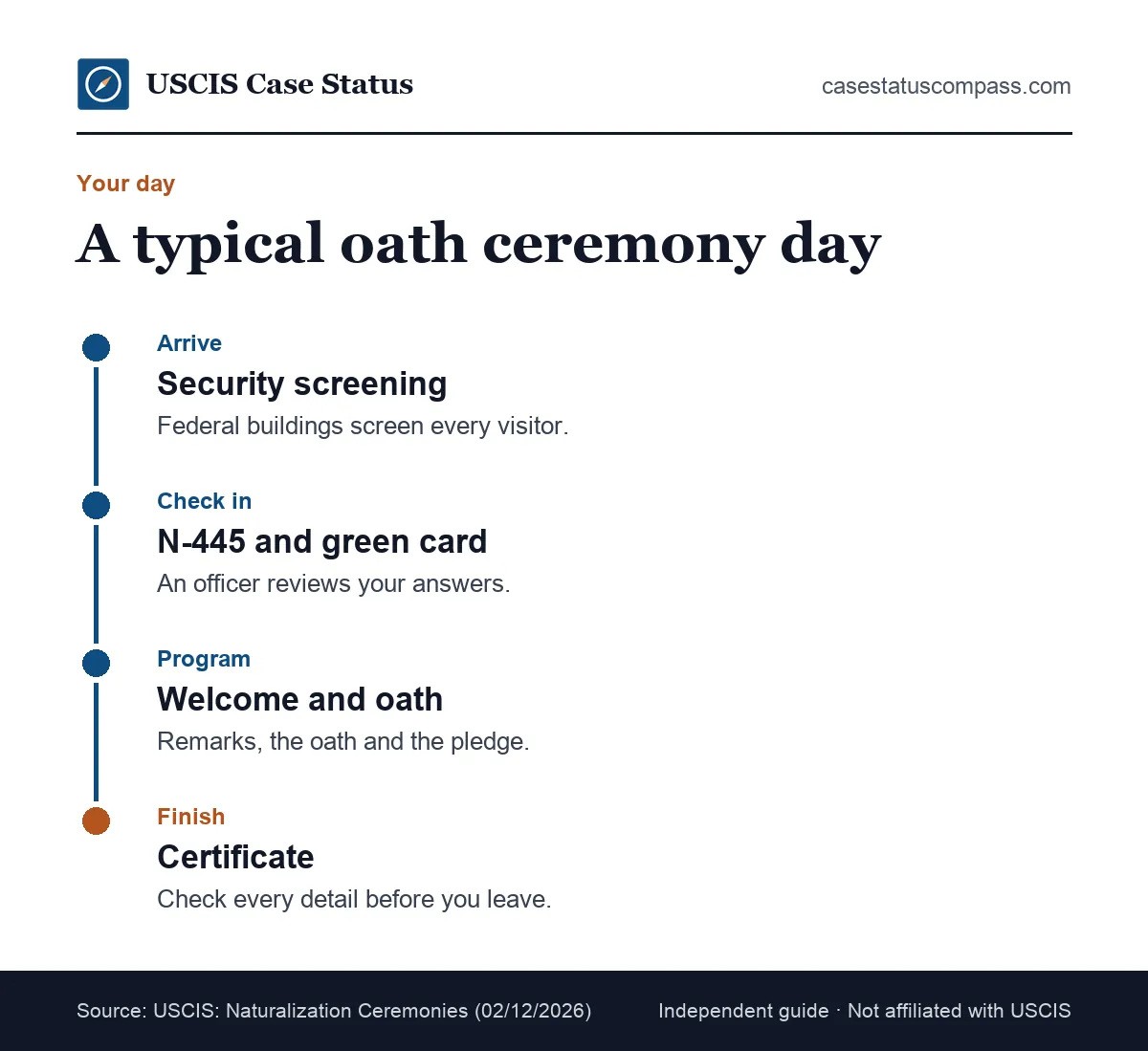 Timeline of a citizenship swearing-in ceremony day, from arrival and security to check-in, the oath and receiving the certificate