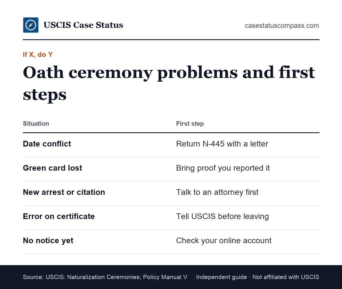 Decision guide for oath ceremony problems such as a missing green card, a travel conflict, a new arrest or an error on the naturalization certificate