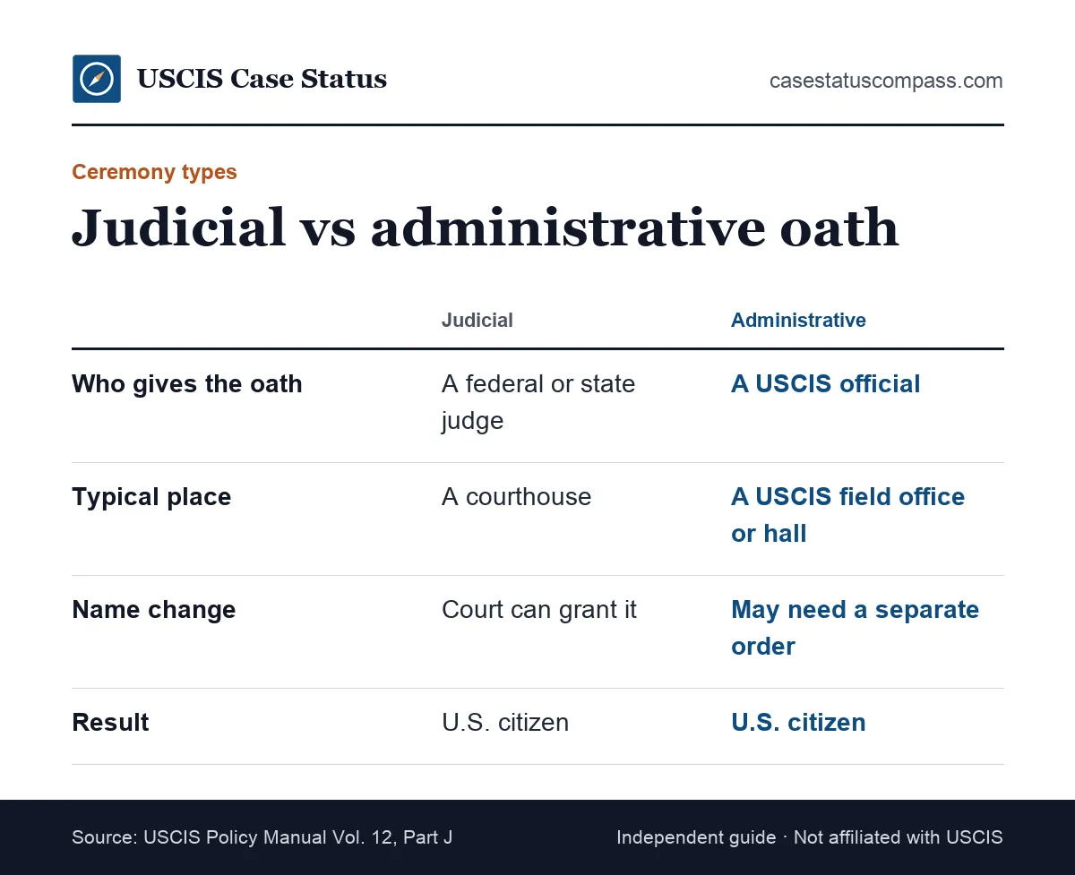 Comparison of a judicial and an administrative naturalization oath ceremony, showing who leads, where it is held and how name changes work