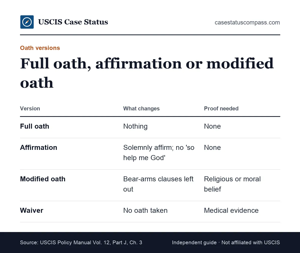 Table comparing the full oath of citizenship, the affirmation version and the modified oath for religious or moral objectors