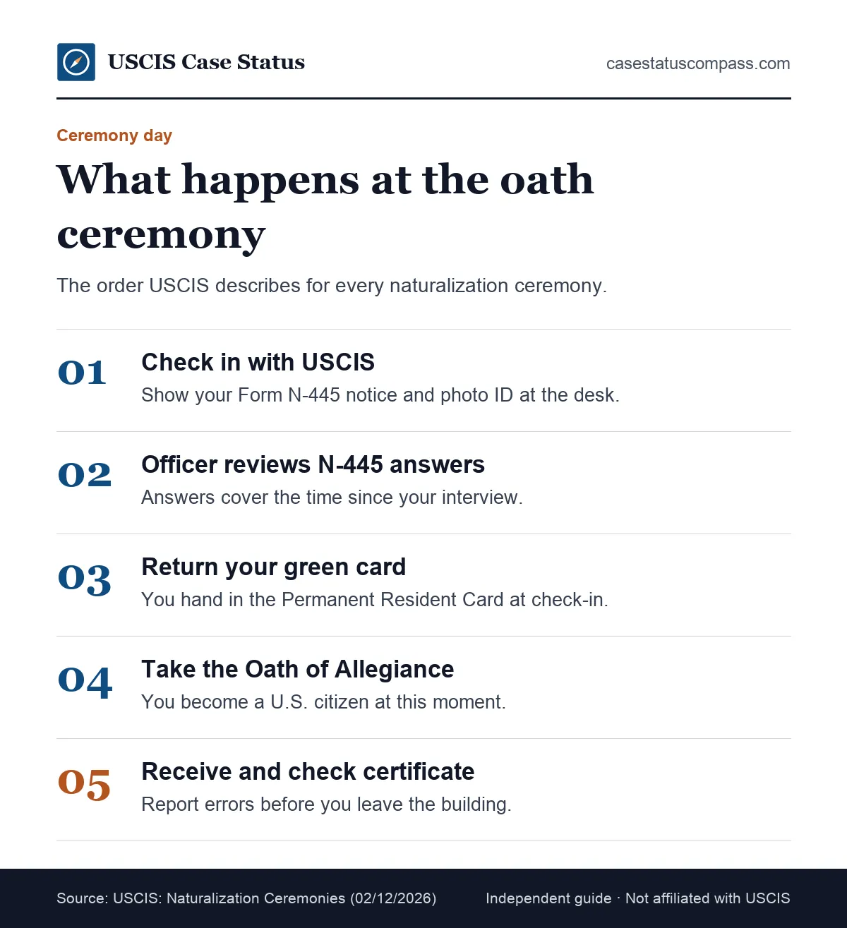 Five steps of a naturalization oath ceremony: check in, hand over the N-445 and green card, take the oath, receive the certificate, review it