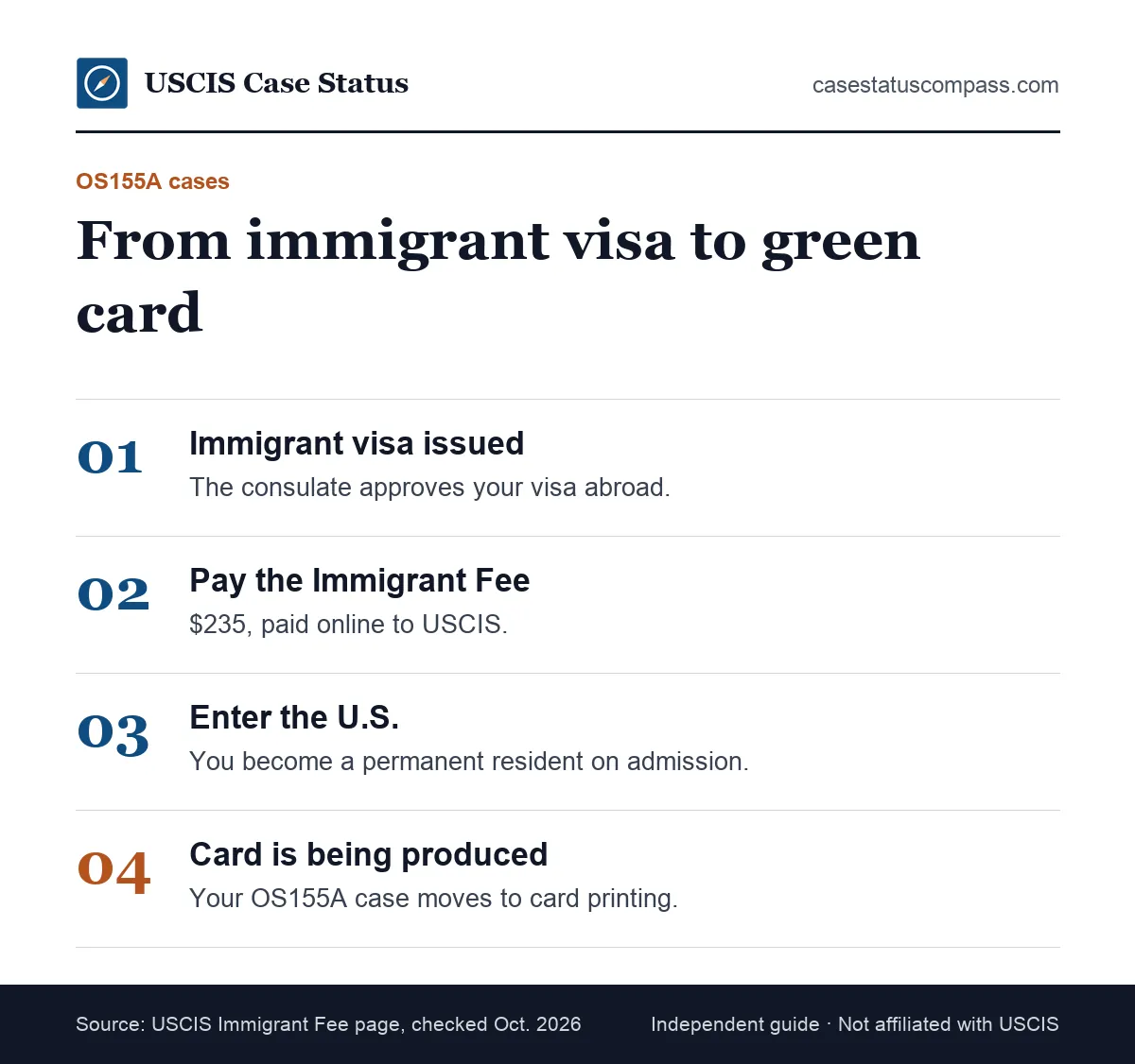 Steps for an OS155A green card case after an immigrant visa: pay the USCIS Immigrant Fee, enter the U.S., card is being produced, card mailed