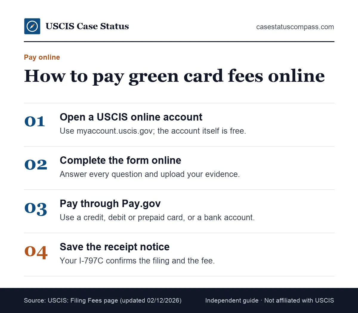 Steps to pay a green card fee online: create a USCIS account, fill in the form, pay through Pay.gov by card or bank account, save the receipt