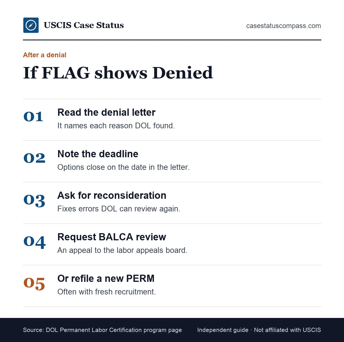Steps after FLAG shows a denied PERM case status: read the DOL letter, check the deadline, then choose reconsideration, review or refiling