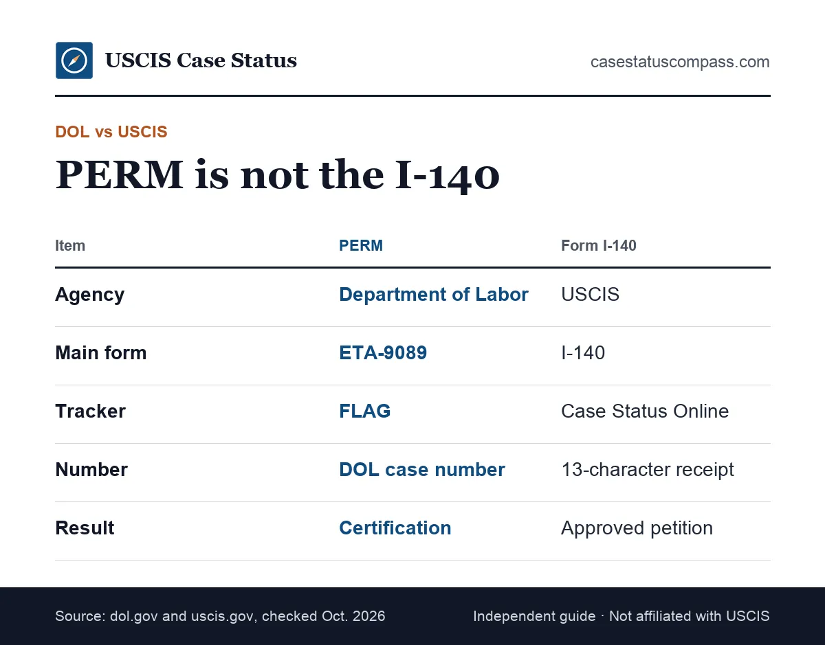 Comparison of the PERM labor certification at the Department of Labor and the Form I-140 petition at USCIS, by agency, form, tracker and number