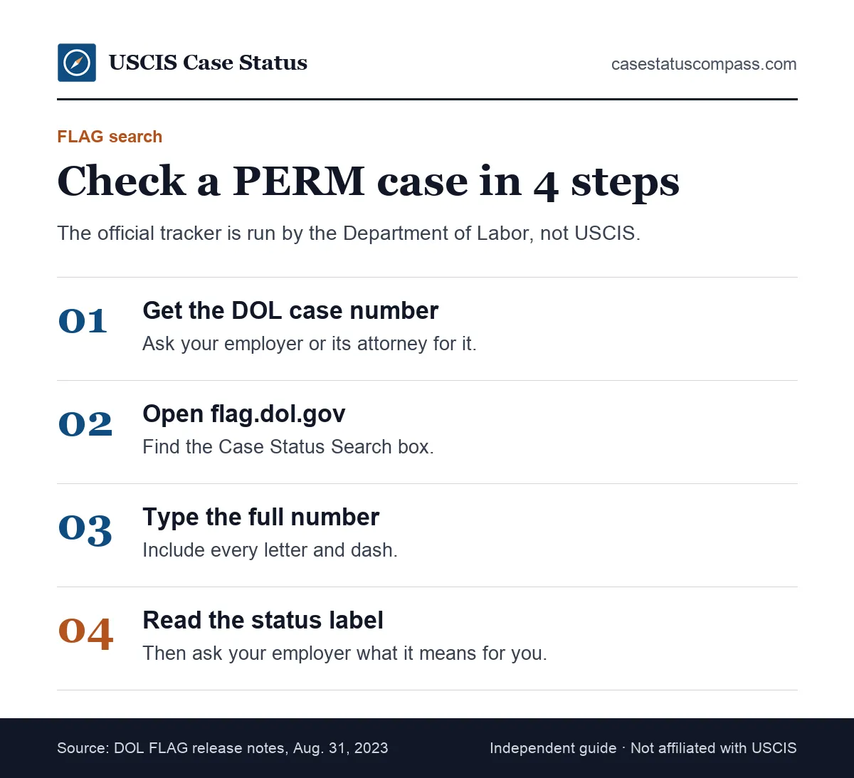 Four steps to check a PERM case status in the DOL FLAG system: get the case number, open flag.dol.gov, search, read the result