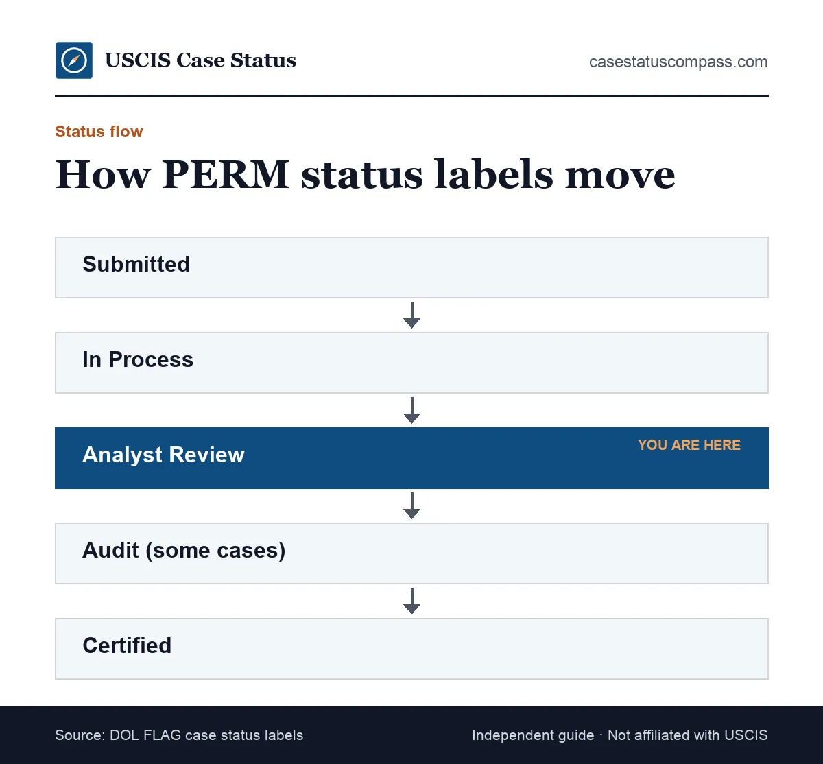 Flow of common PERM case status labels in the DOL FLAG system, from In Process and Analyst Review through a possible audit to Certified
