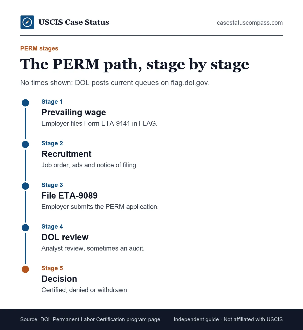 Timeline of PERM labor certification stages: prevailing wage request, recruitment, ETA-9089 filing, DOL review and the decision
