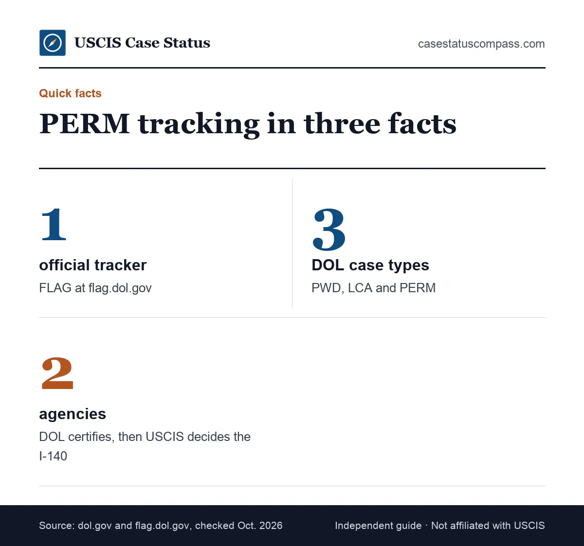 Key facts about the DOL PERM case status system: one official tracker called FLAG, three DOL case types, and a separate USCIS step