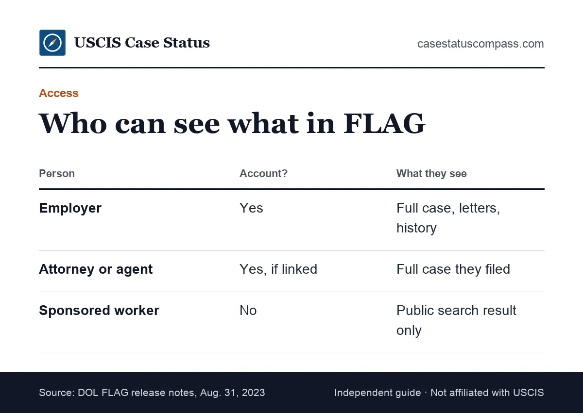 Comparison of what the employer, the attorney and the sponsored worker can see when they check a labor case status in FLAG