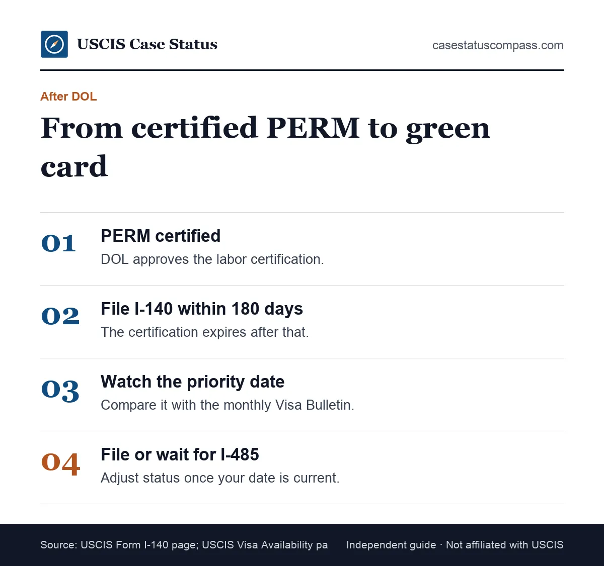 Steps after PERM certification toward a green card: file the I-140 petition within 180 days, track the priority date, then file or wait for the I-485