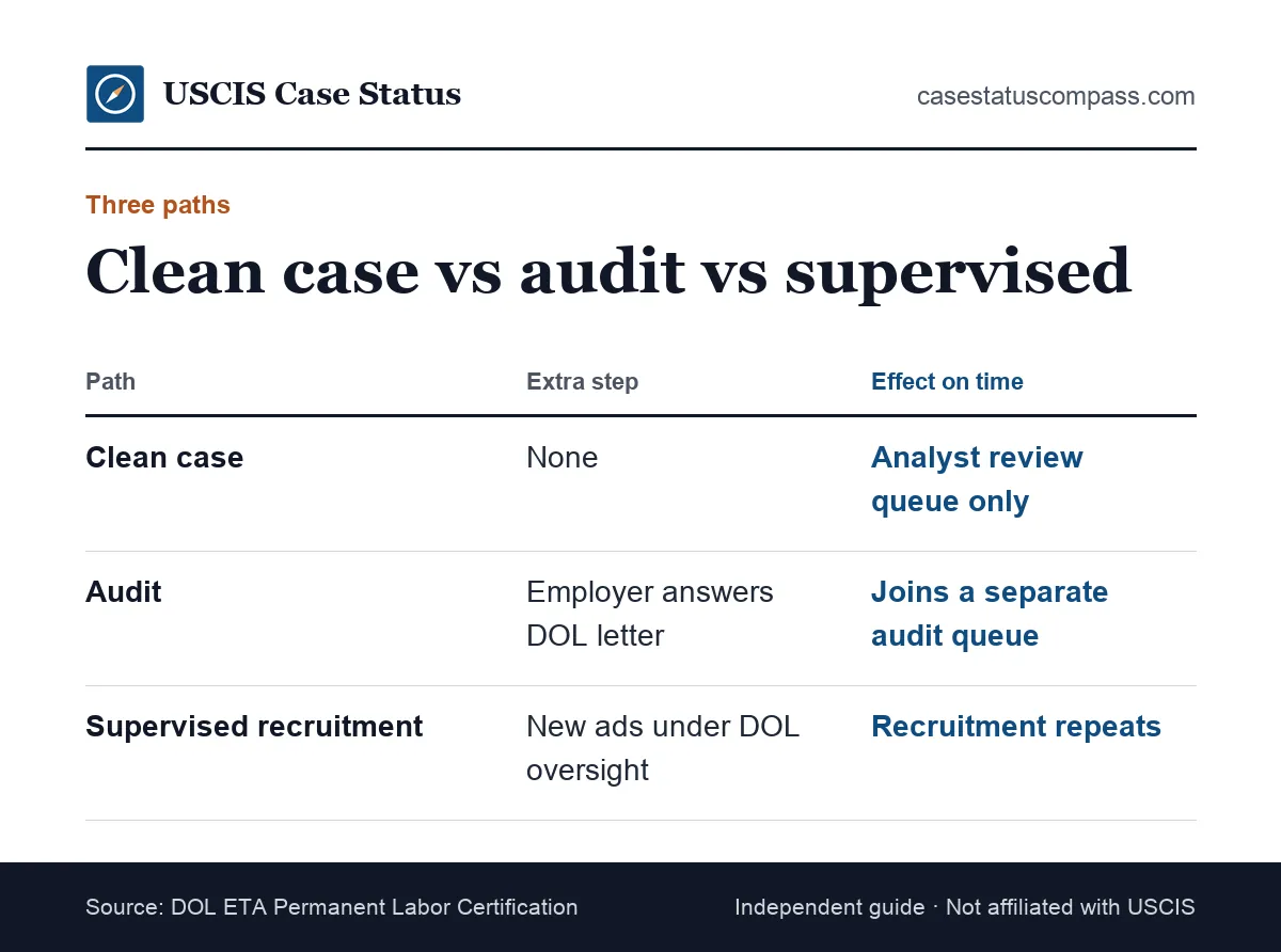 Comparison of a clean PERM case, an audited case and supervised recruitment, showing the extra steps that lengthen labor certification processing time