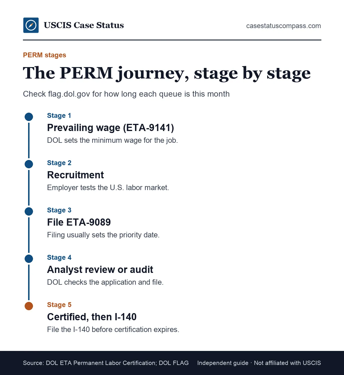 Timeline of PERM processing time stages at the Department of Labor, from prevailing wage request to recruitment, ETA-9089 filing, analyst review and I-140