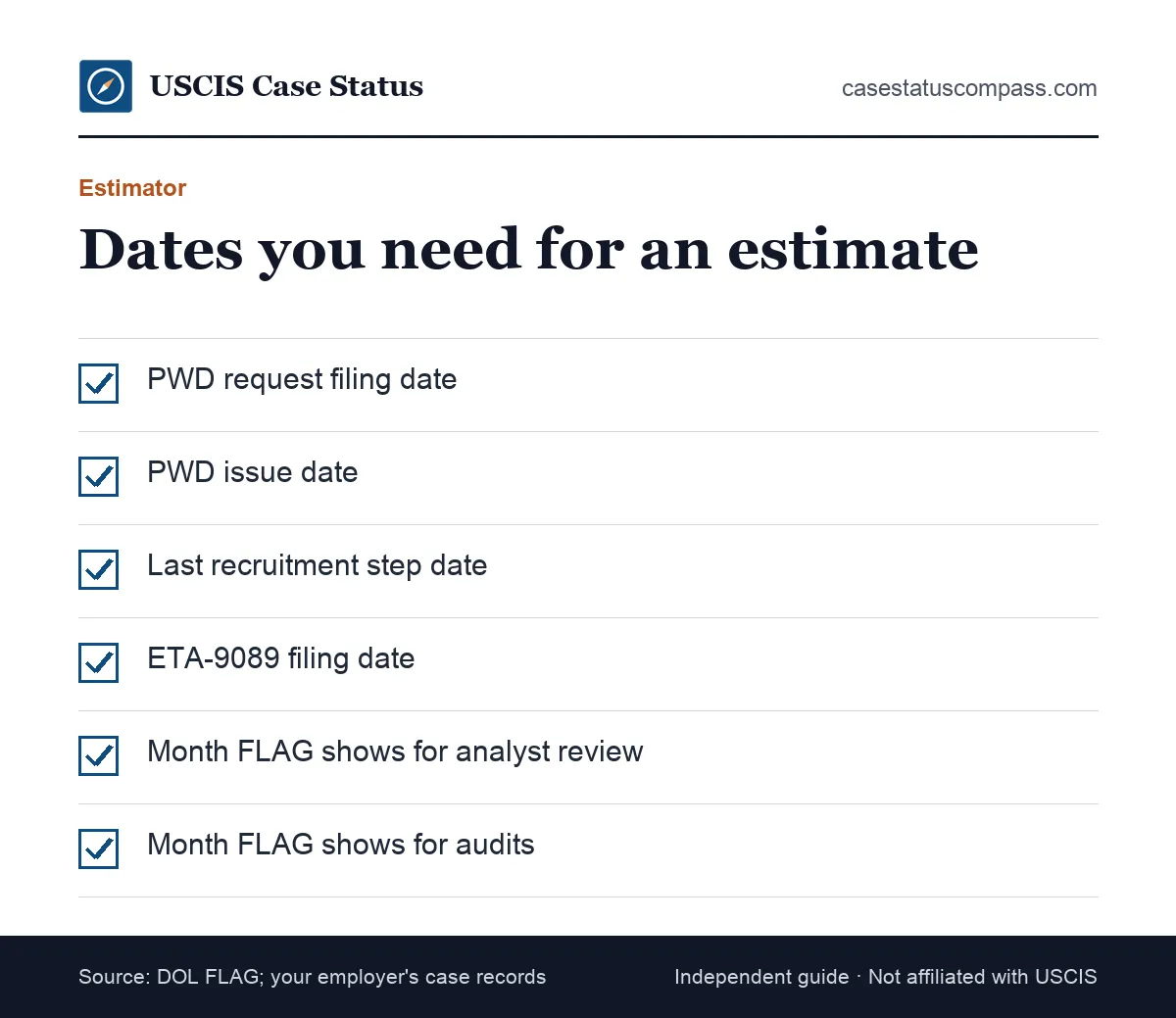 Checklist of dates needed to estimate PERM processing time milestones: PWD filing, recruitment end, ETA-9089 filing and the DOL queue month