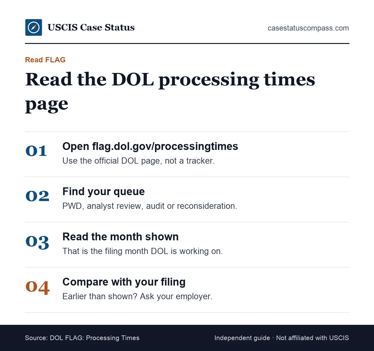 Four steps to read DOL processing times for PERM on flag.dol.gov: find the queue, read the month, compare your filing month, recheck monthly