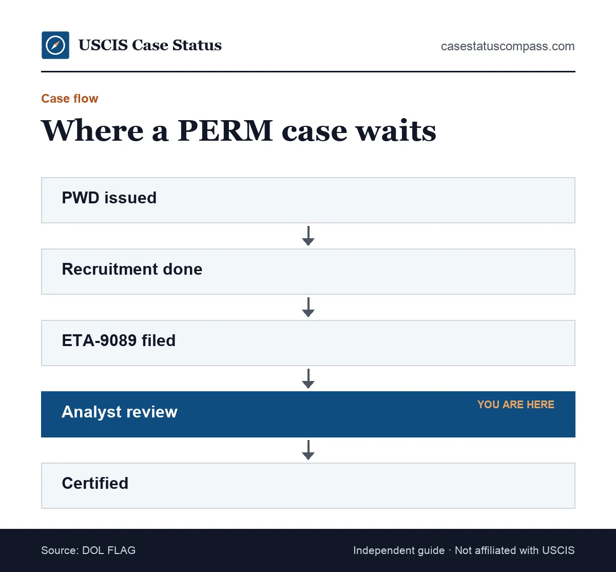 Flow of PERM case progress in the DOL FLAG system from prevailing wage issued through ETA-9089 filing and analyst review to certification