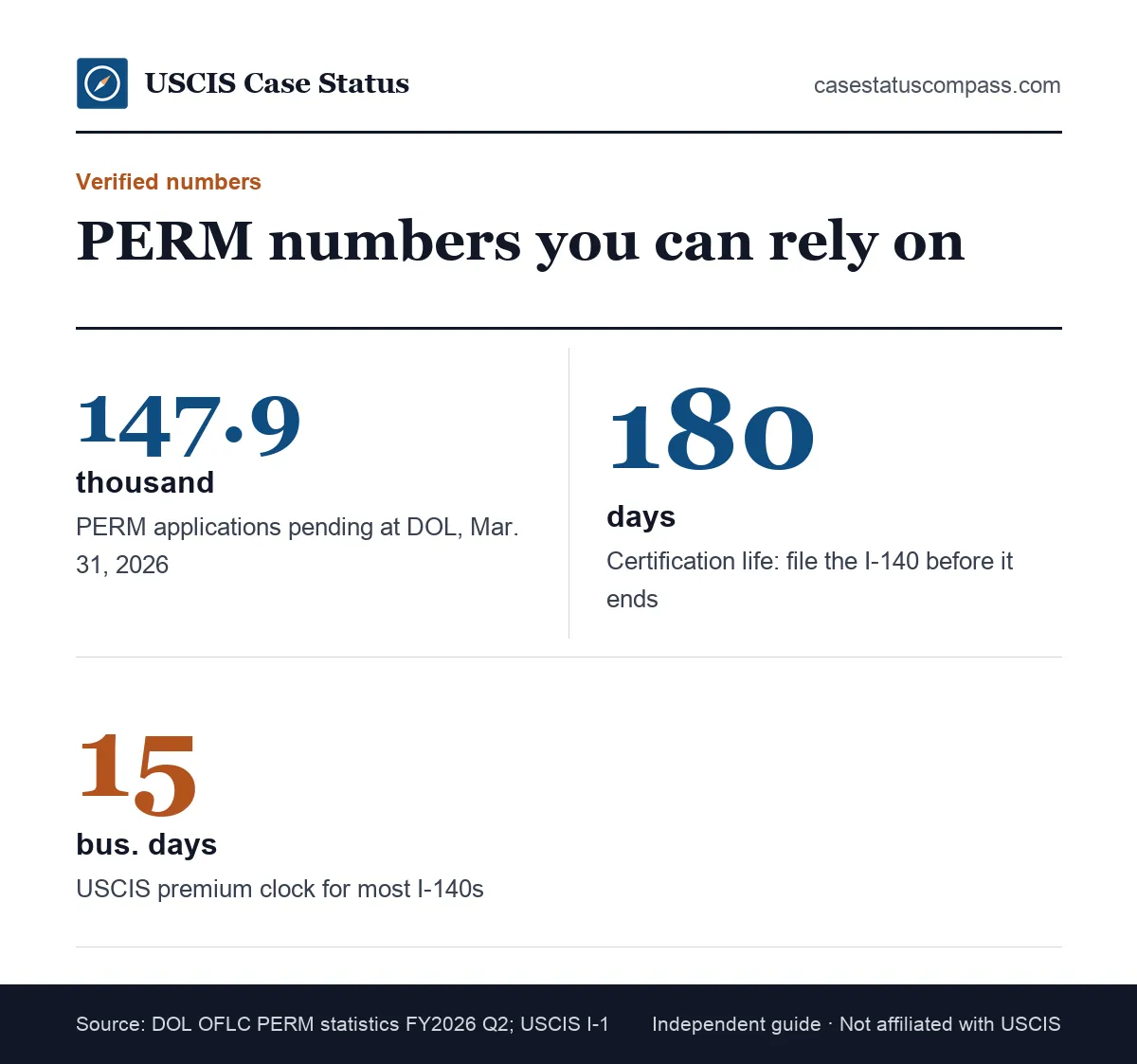 Official numbers that shape PERM processing time: about 147,900 pending DOL applications, a 180-day certification window and 15-day I-140 premium