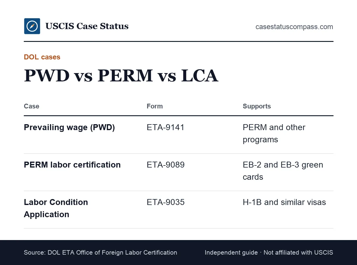 Comparison of the DOL prevailing wage determination, PERM labor certification and LCA: form number, purpose and which visa each one supports