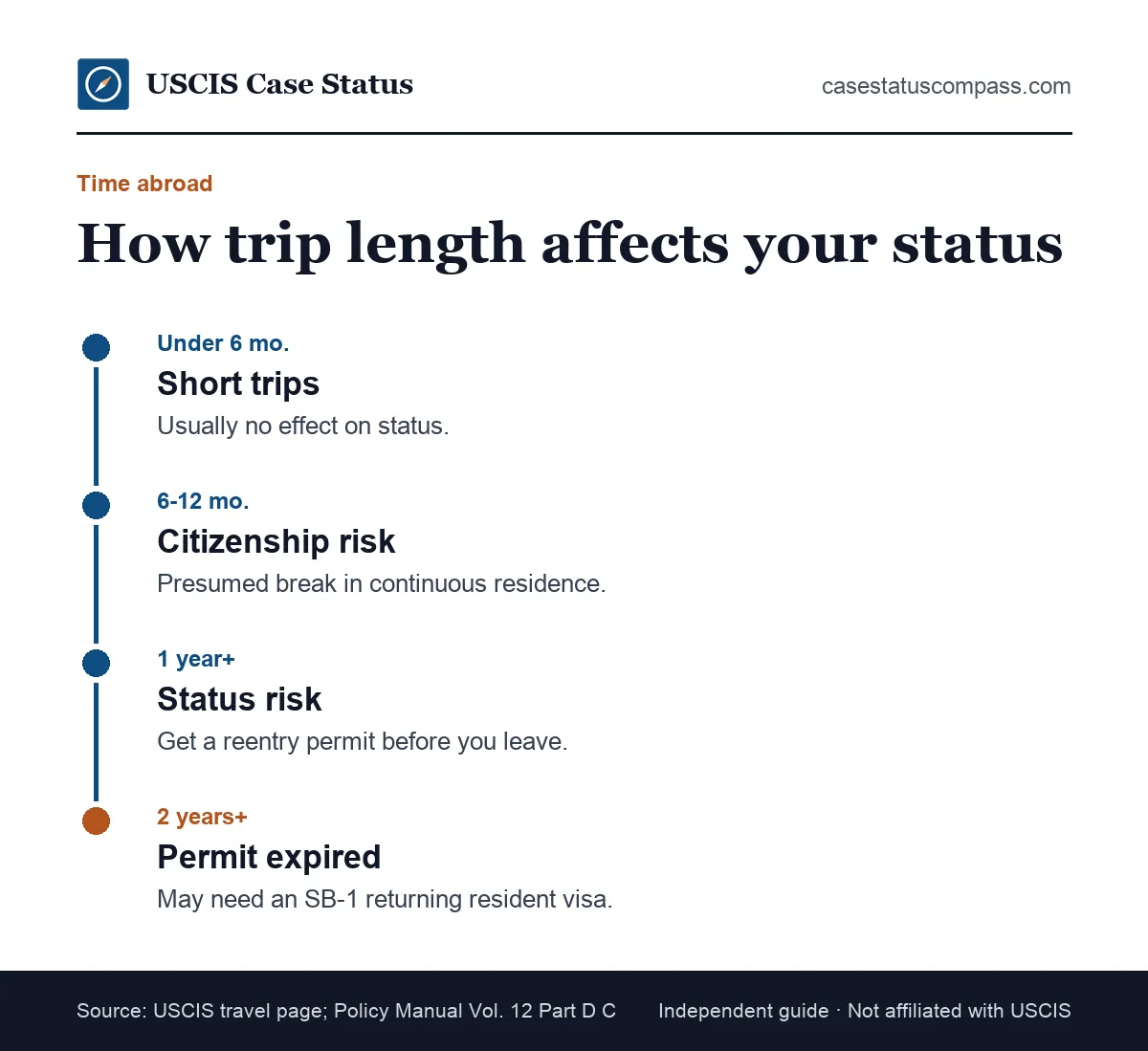 Timeline of absence rules for a permanent resident traveling abroad, from short trips to 6 months, 1 year and the 2-year reentry permit limit