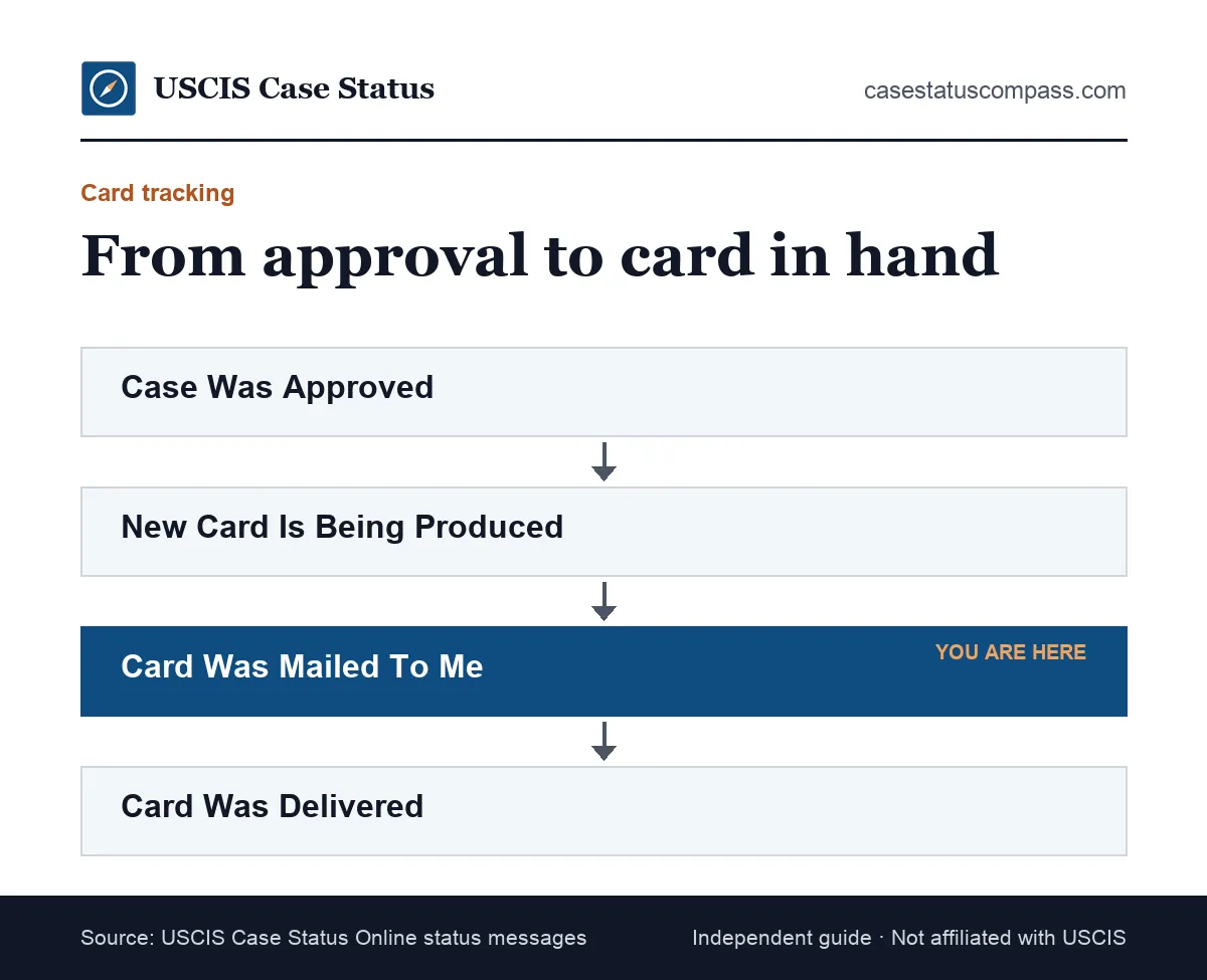 Case status flow for a permanent resident card, from approval to card production, card mailed and delivery tracking to your address