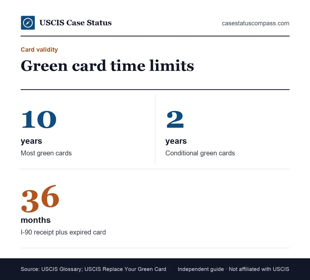 Green card validity facts for a permanent resident: 10-year standard card, 2-year conditional card and the 36-month I-90 receipt extension