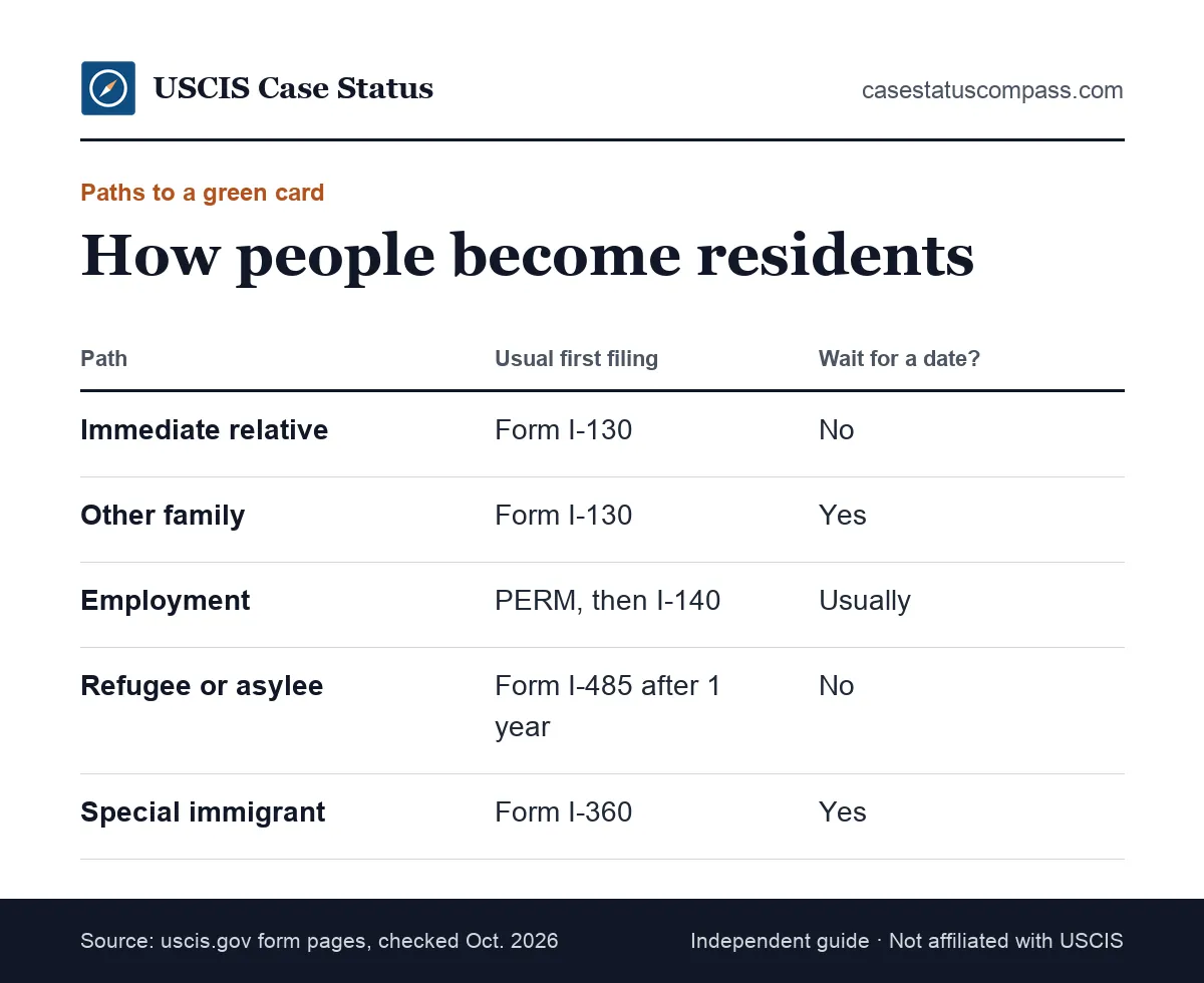 How to acquire green card status as a permanent resident: family sponsorship, employment, refugee or asylee status and special categories, with first forms