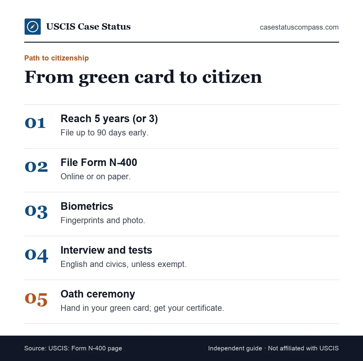 Steps on the path from permanent resident to U.S. citizen: meet the residence period, file Form N-400, attend biometrics, pass the interview and take the oath