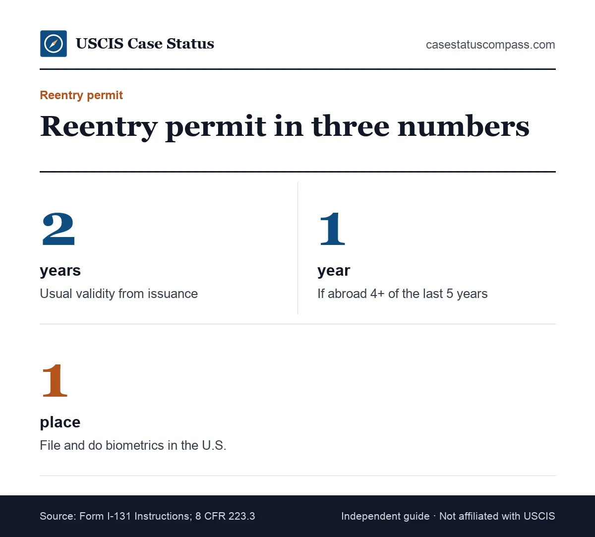 Reentry permit facts for green card holders: generally valid 2 years, limited to 1 year after long time abroad, and filed from inside the U.S.