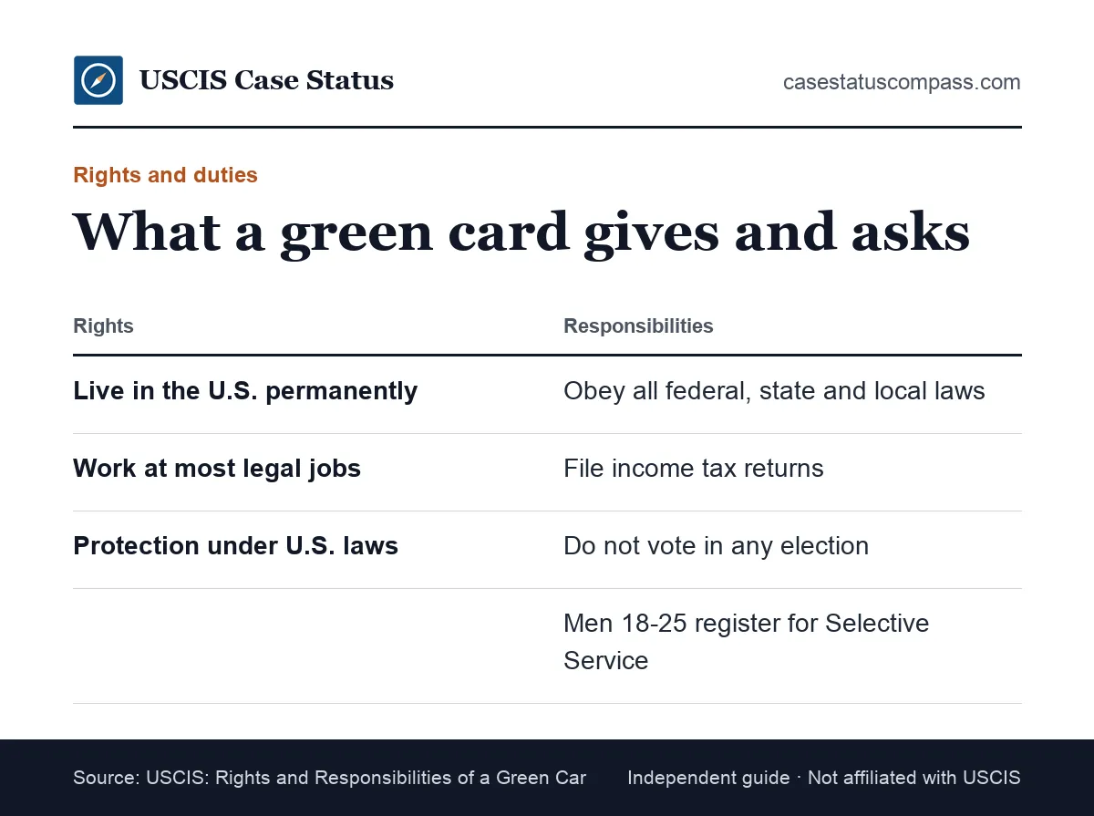 Side-by-side list of permanent resident rights, such as living and working in the U.S., and duties such as obeying laws and filing taxes