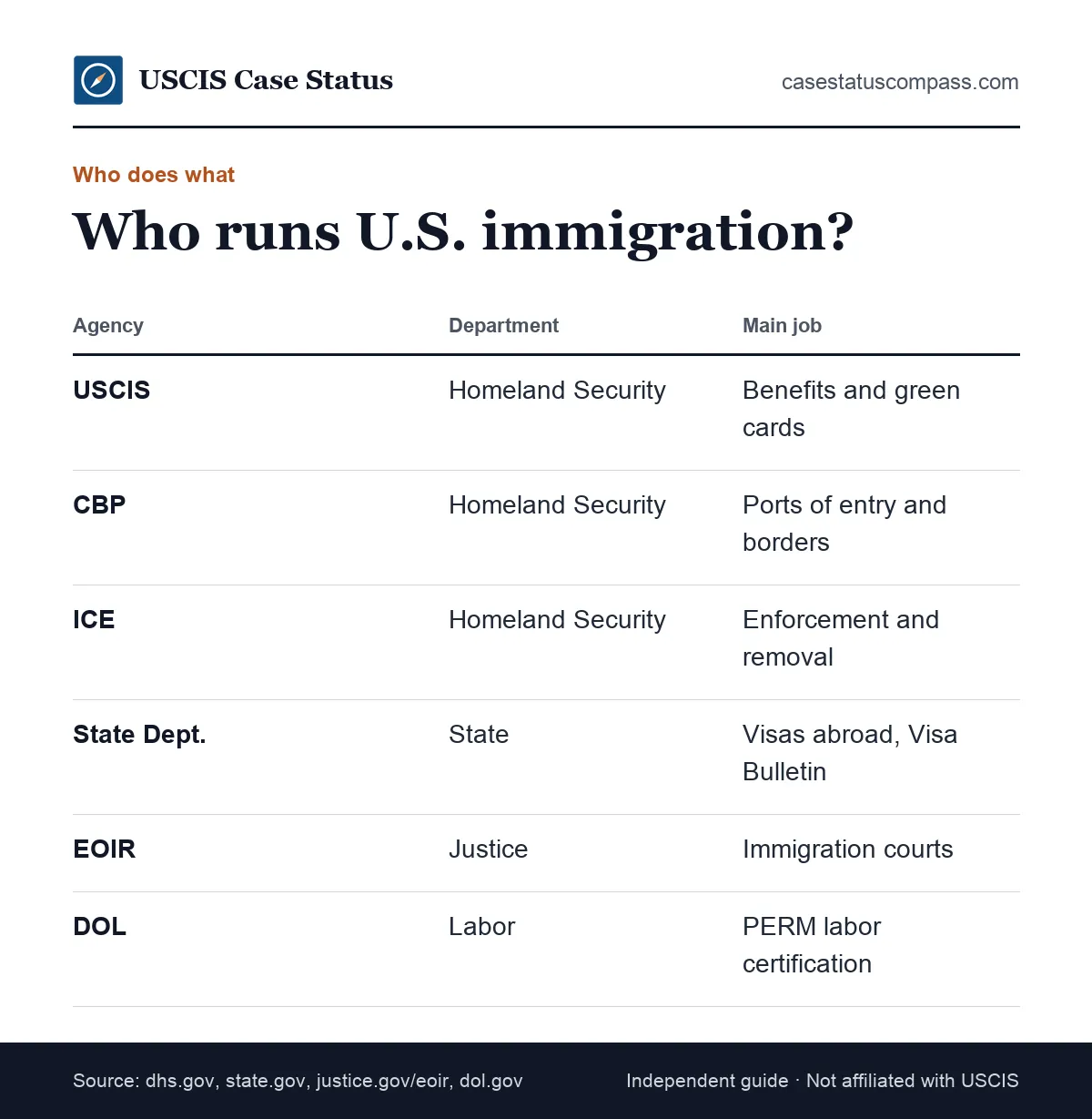 Chart of the agencies that run immigration in America that a permanent resident may deal with: USCIS, CBP, ICE, the State Department, EOIR and DOL