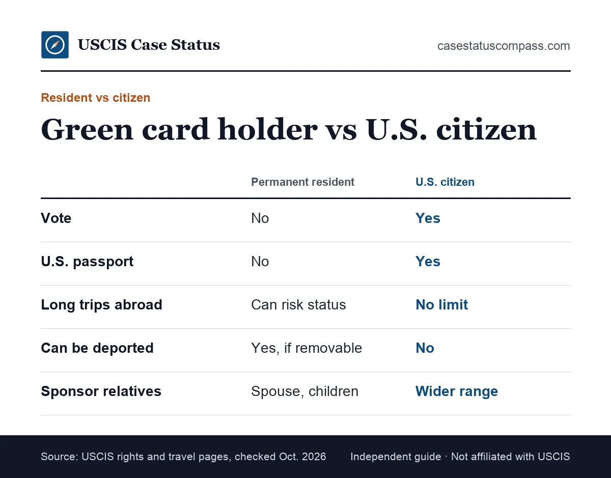 Comparison of a lawful permanent resident and a U.S. citizen on voting, passports, travel limits, deportation risk and family sponsorship