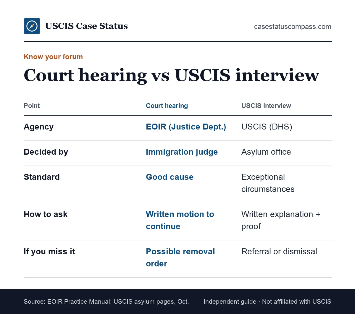 Comparison of an immigration court asylum hearing and a USCIS asylum interview, showing who decides, the standard and how to ask for a new date