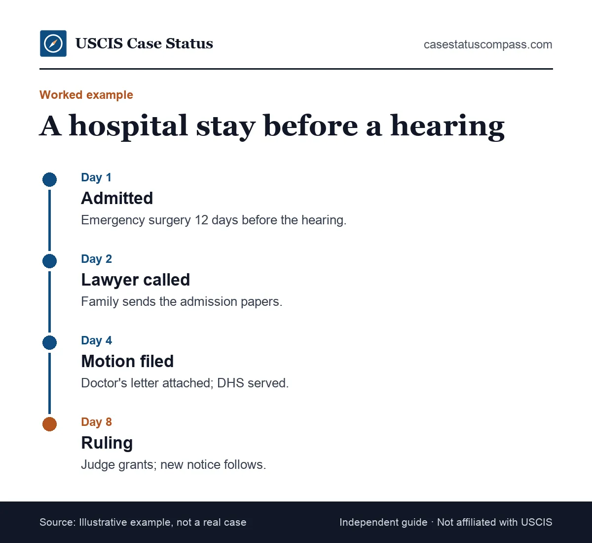 Timeline of a fictional asylum applicant's hospital stay and continuance request, from admission to a granted motion and new hearing date
