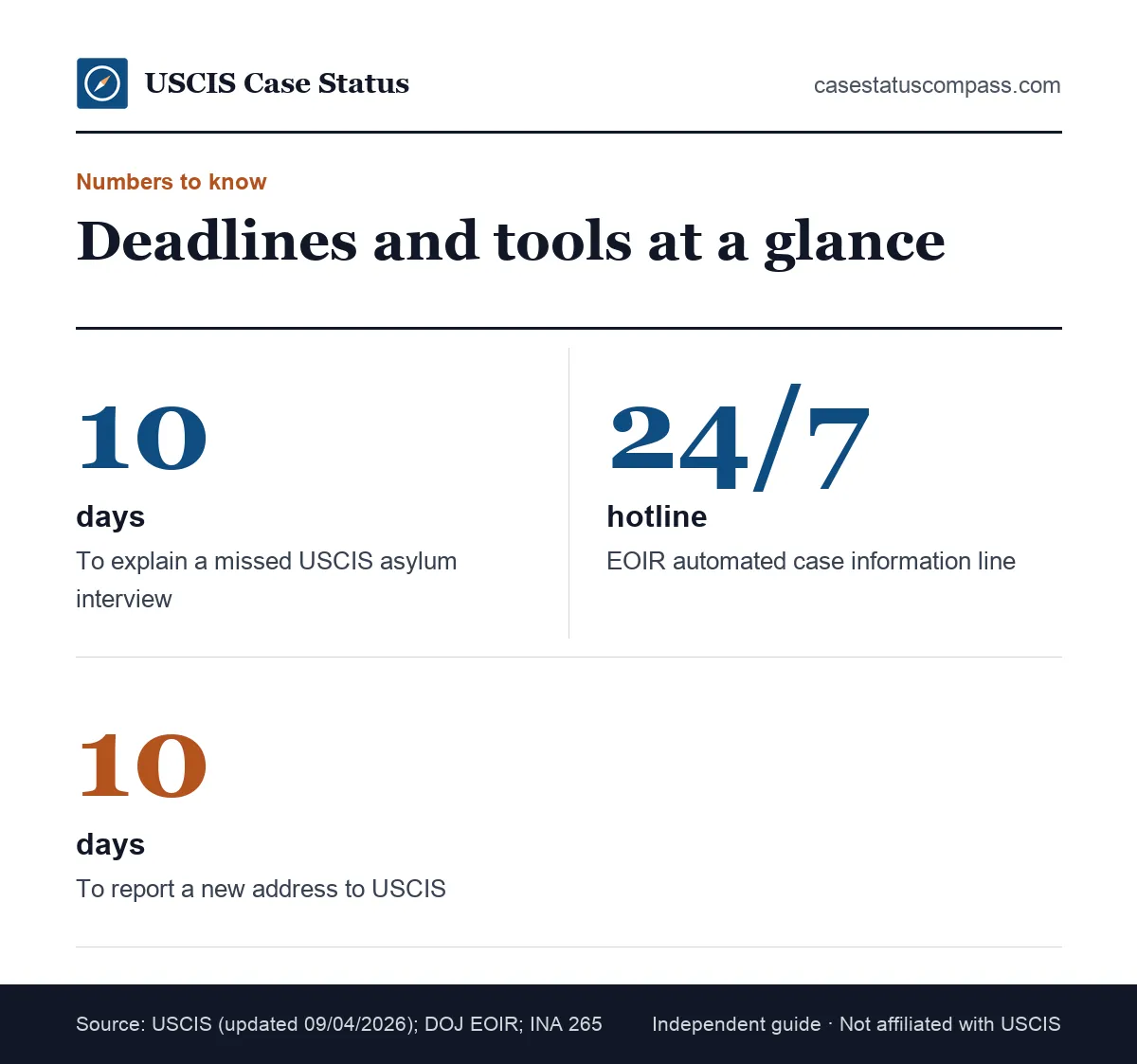 Key numbers for asylum hearing postponement: the 10-day window after a missed asylum office interview, the 24/7 EOIR hotline and 10-day address rule