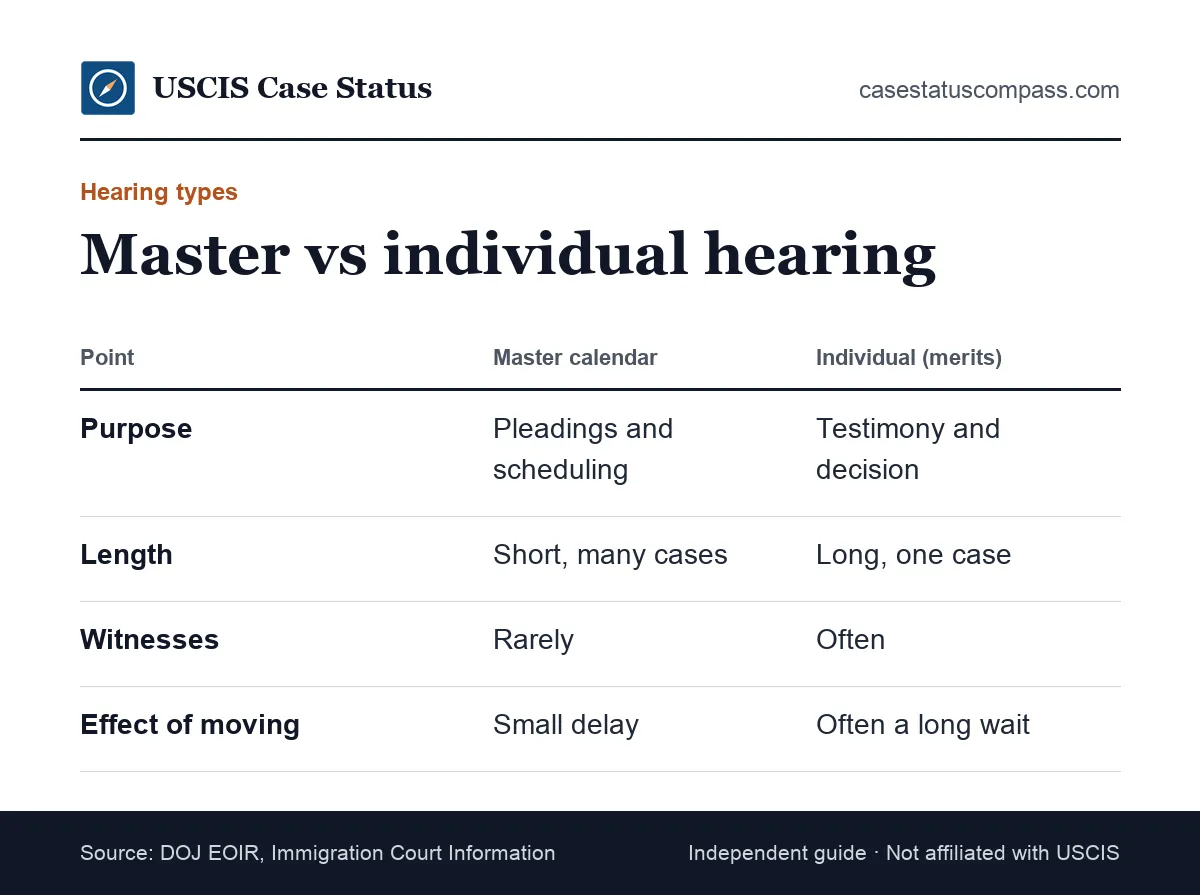 Comparison of postponing a master calendar hearing and an individual merits asylum hearing, showing what each covers and how hard each is to move