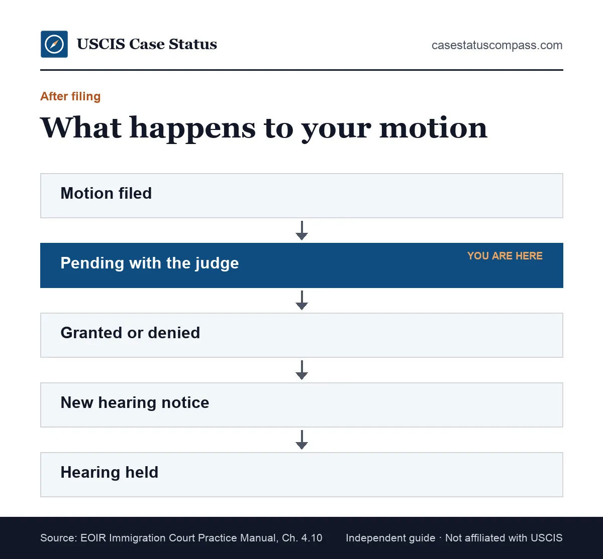 Flow of a motion to continue an asylum hearing from filing, to pending, to the judge's ruling and a new hearing notice from the immigration court